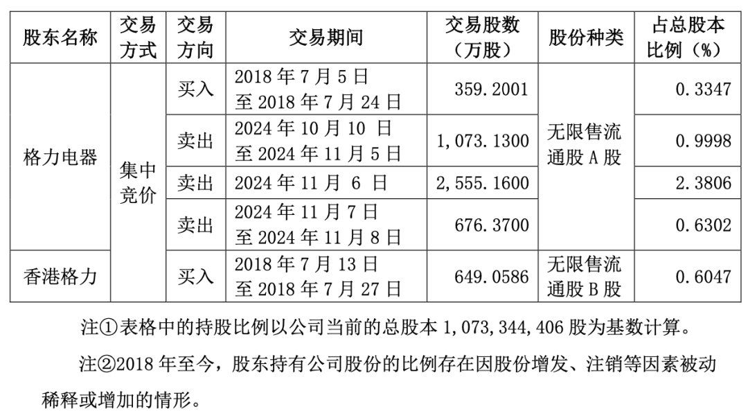 “五连板”大牛股海立股份，突遭格力减持-第2张图片