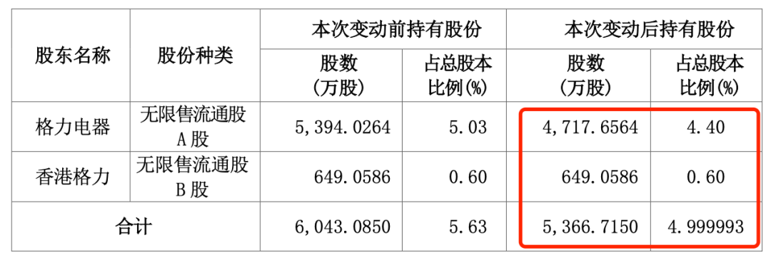 “五连板”大牛股海立股份，突遭格力减持-第3张图片
