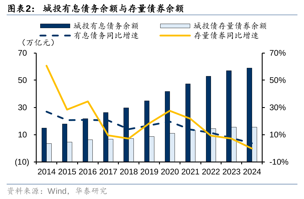 华泰证券: 化债思路的底层逻辑更多体现“托底防风险”，而非“强刺激”思路，下一步增量财政政策值得期待-第2张图片