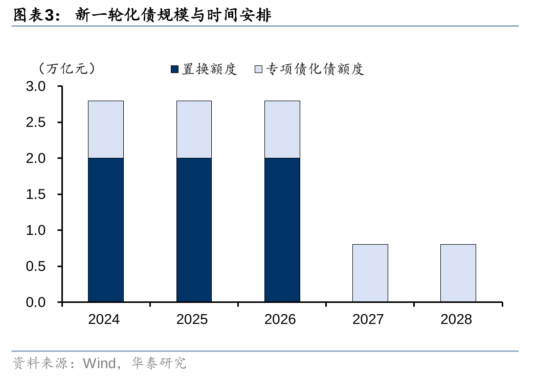 华泰证券: 化债思路的底层逻辑更多体现“托底防风险”，而非“强刺激”思路，下一步增量财政政策值得期待-第3张图片