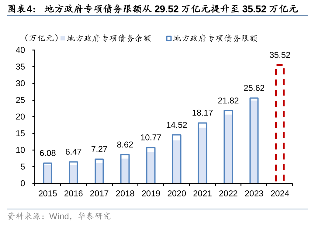 华泰证券: 化债思路的底层逻辑更多体现“托底防风险”，而非“强刺激”思路，下一步增量财政政策值得期待-第4张图片
