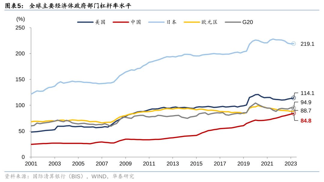 华泰证券: 化债思路的底层逻辑更多体现“托底防风险”，而非“强刺激”思路，下一步增量财政政策值得期待-第5张图片