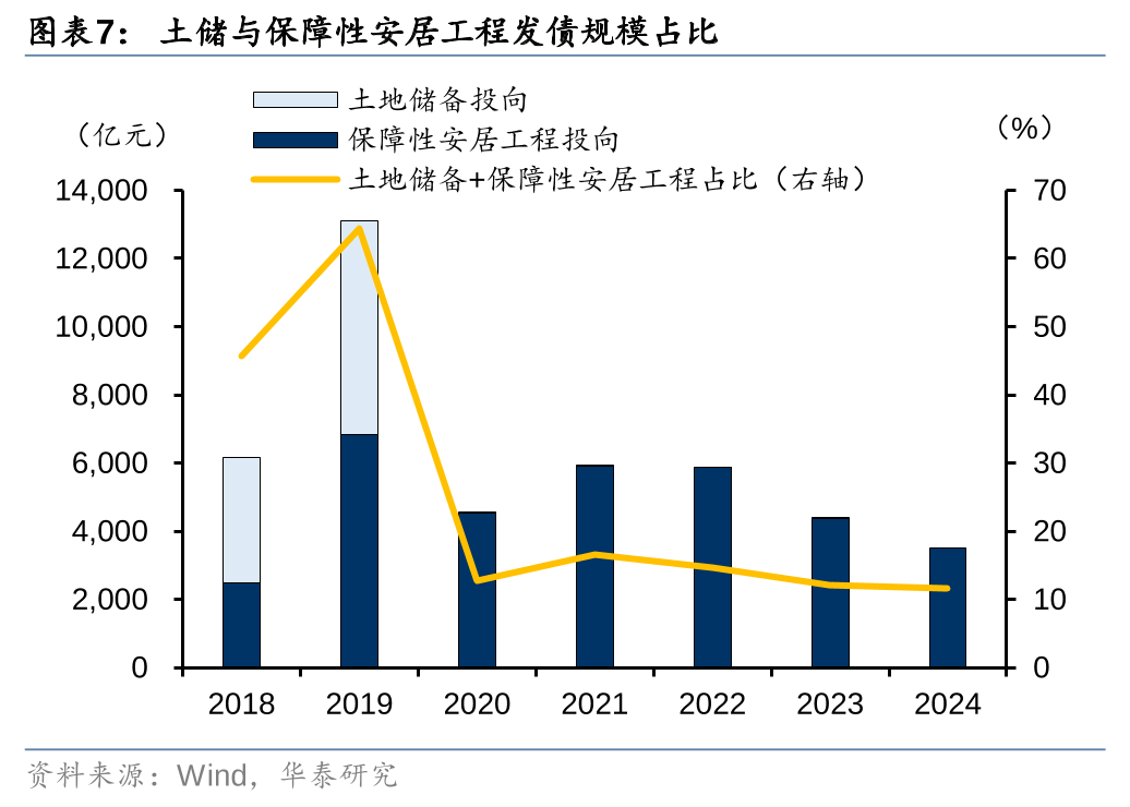 华泰证券: 化债思路的底层逻辑更多体现“托底防风险”，而非“强刺激”思路，下一步增量财政政策值得期待-第7张图片