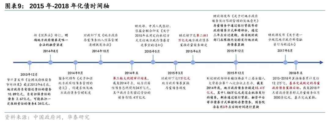 华泰证券: 化债思路的底层逻辑更多体现“托底防风险”，而非“强刺激”思路，下一步增量财政政策值得期待-第9张图片
