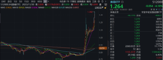 “旗手”短线回调，“一哥”无惧续升，券商ETF（512000）标的单周仍飙涨14.52%，后市还有多少空间？-第1张图片
