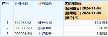 “旗手”短线回调，“一哥”无惧续升，券商ETF（512000）标的单周仍飙涨14.52%，后市还有多少空间？-第2张图片
