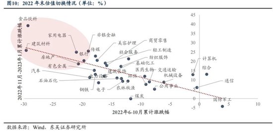东吴策略：年末估值切换行情值得期待 关注四大方向-第10张图片