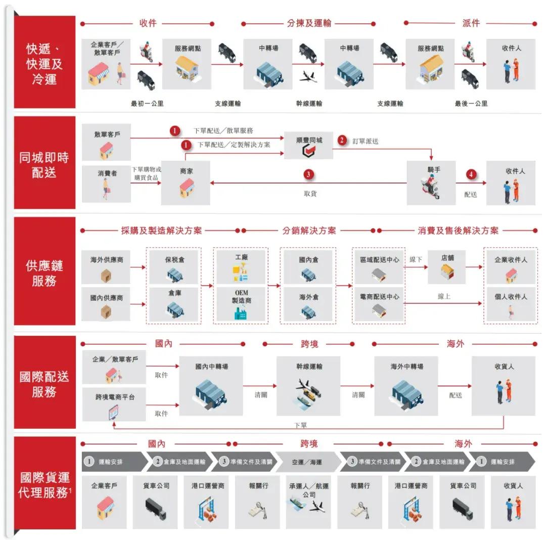顺丰控股通过上市聆讯：前三季度营收2069亿，王卫身价超千亿-第2张图片