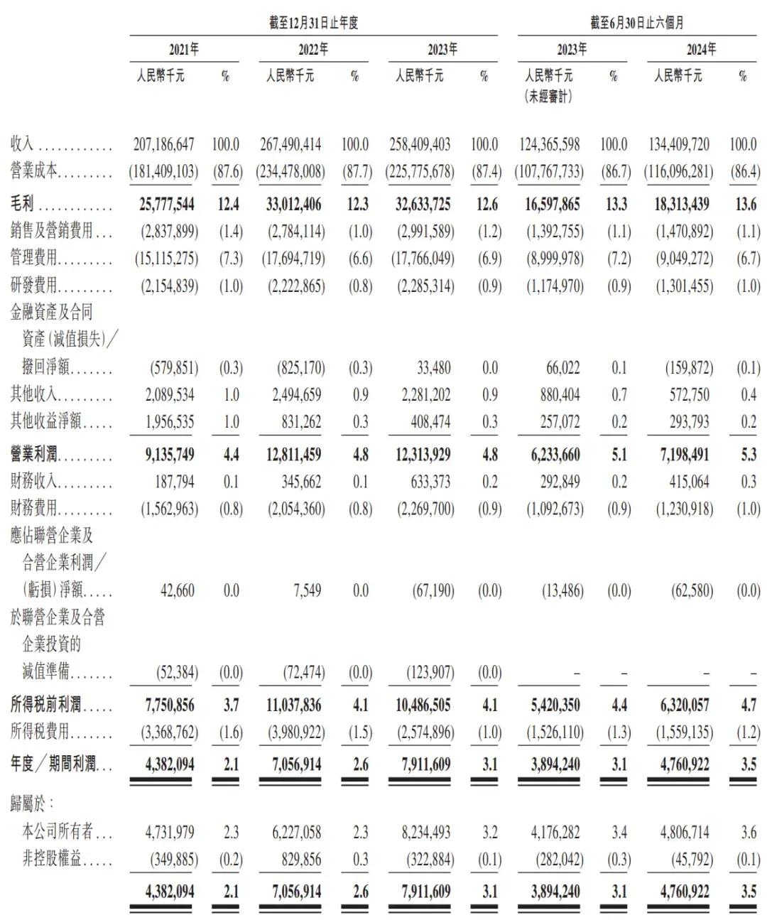 顺丰控股通过上市聆讯：前三季度营收2069亿，王卫身价超千亿-第3张图片
