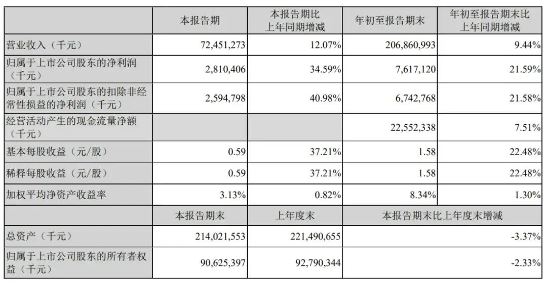 顺丰控股通过上市聆讯：前三季度营收2069亿，王卫身价超千亿-第4张图片