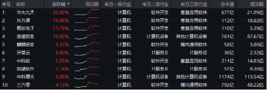 6万亿元！近年力度最大化债举措通过！信创ETF基金（562030）最高涨超5.6%斩获日线5连阳，华大九天等3股涨停-第1张图片