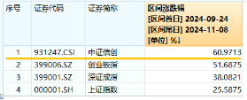 6万亿元！近年力度最大化债举措通过！信创ETF基金（562030）最高涨超5.6%斩获日线5连阳，华大九天等3股涨停-第3张图片