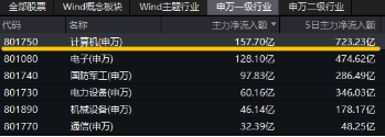 6万亿元！近年力度最大化债举措通过！信创ETF基金（562030）最高涨超5.6%斩获日线5连阳，华大九天等3股涨停-第4张图片