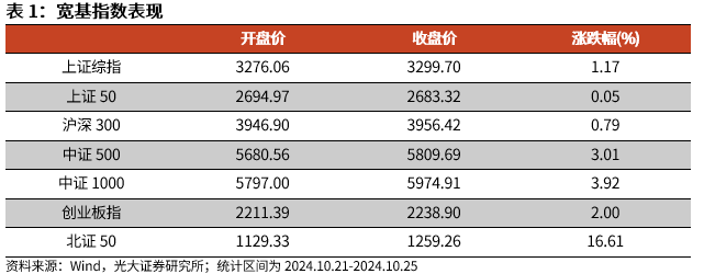 【光大金工】上涨斜率或改变，密切关注量能变化——金融工程市场跟踪周报20241110-第1张图片