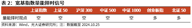 【光大金工】上涨斜率或改变，密切关注量能变化——金融工程市场跟踪周报20241110-第6张图片