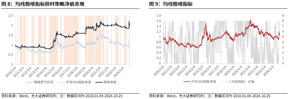 【光大金工】上涨斜率或改变，密切关注量能变化——金融工程市场跟踪周报20241110-第9张图片