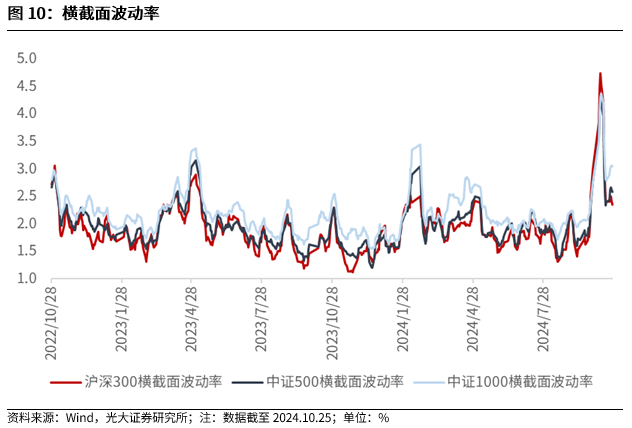 【光大金工】上涨斜率或改变，密切关注量能变化——金融工程市场跟踪周报20241110-第10张图片