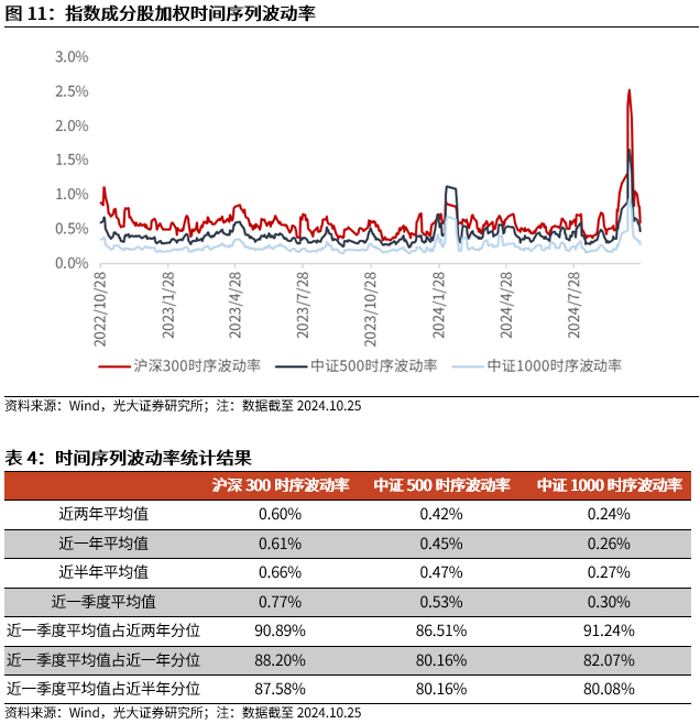【光大金工】上涨斜率或改变，密切关注量能变化——金融工程市场跟踪周报20241110-第12张图片