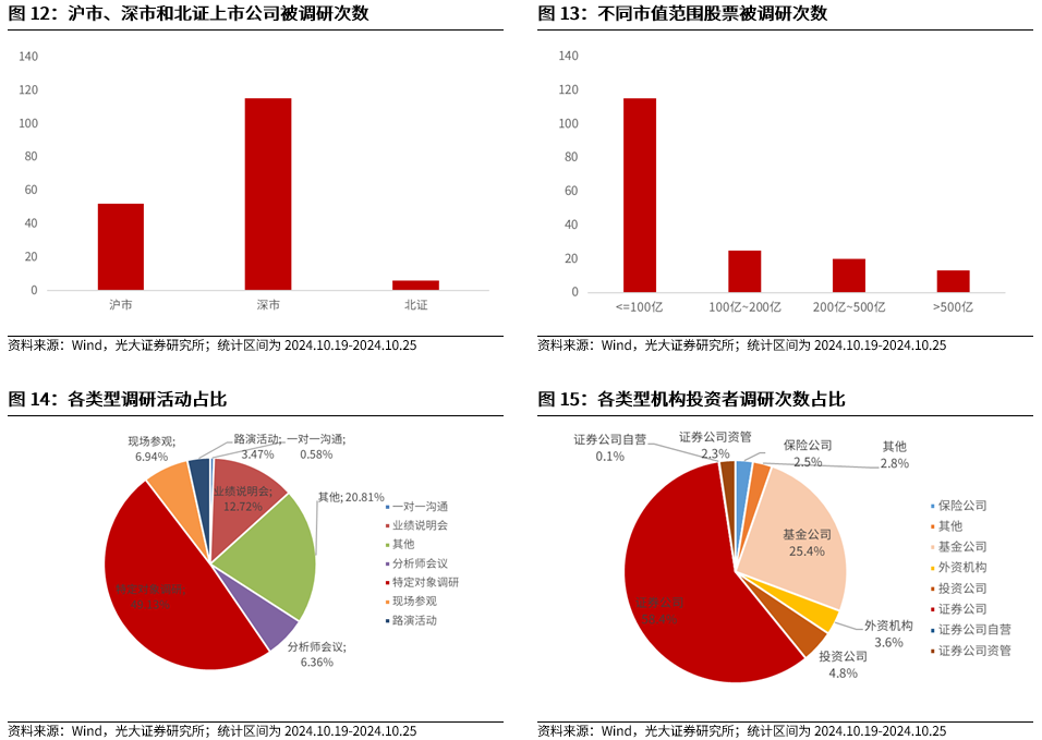 【光大金工】上涨斜率或改变，密切关注量能变化——金融工程市场跟踪周报20241110-第13张图片