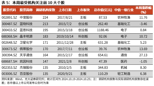 【光大金工】上涨斜率或改变，密切关注量能变化——金融工程市场跟踪周报20241110-第15张图片