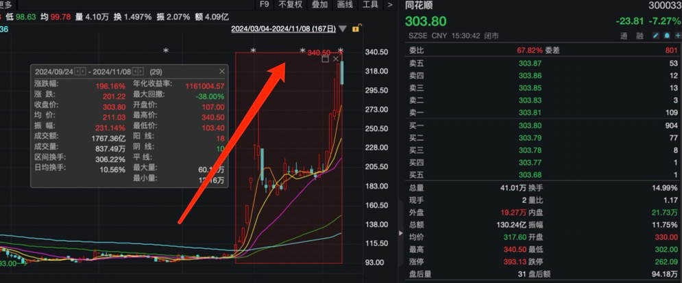 股价创新高！同花顺大股东出手，拟减持-第2张图片