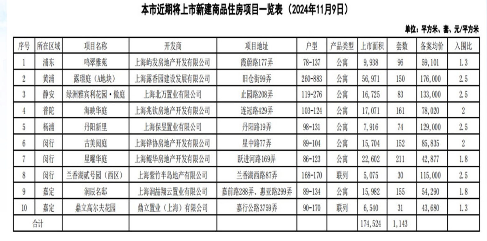 上海10个新盘即将入市 供应房源共1143套-第1张图片
