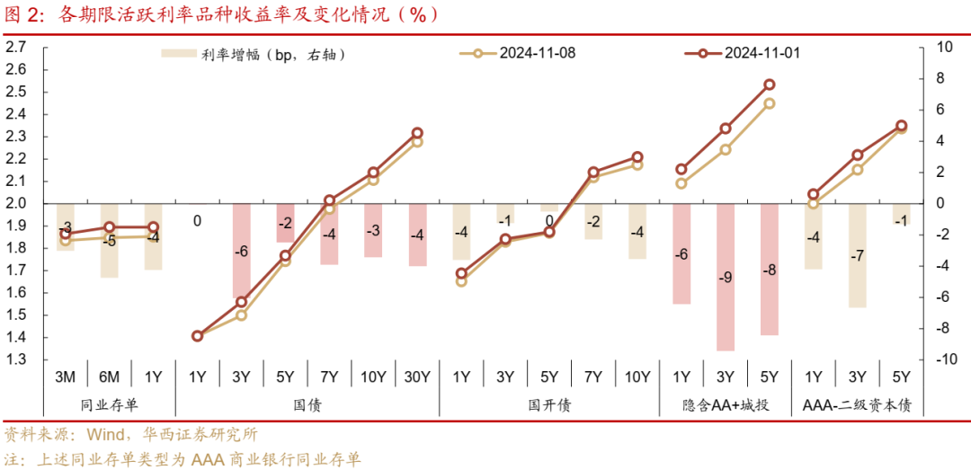 债市跟踪 | 利率在纠结中下行-第2张图片