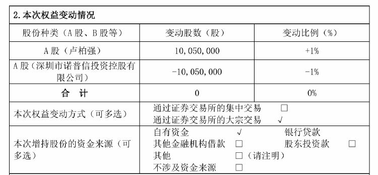 诺普信实控人内部转让1%股份，第三季度净利亏损6459万元，高管频频减持-第1张图片