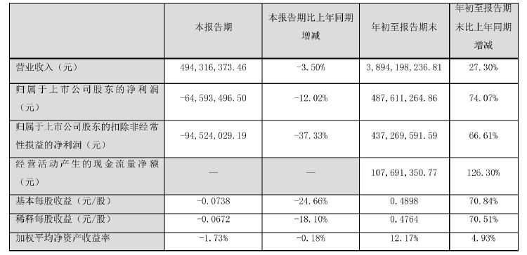 诺普信实控人内部转让1%股份，第三季度净利亏损6459万元，高管频频减持-第3张图片