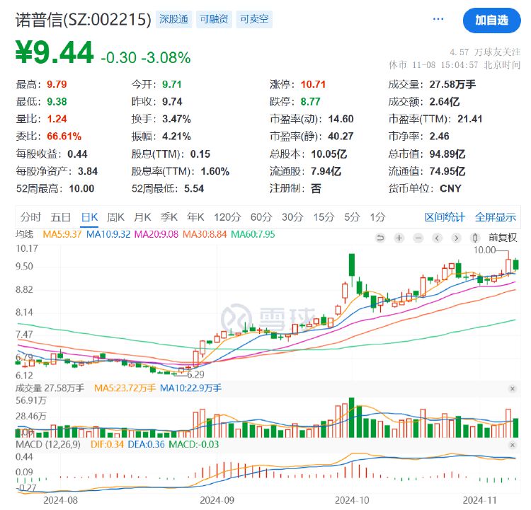 诺普信实控人内部转让1%股份，第三季度净利亏损6459万元，高管频频减持-第4张图片