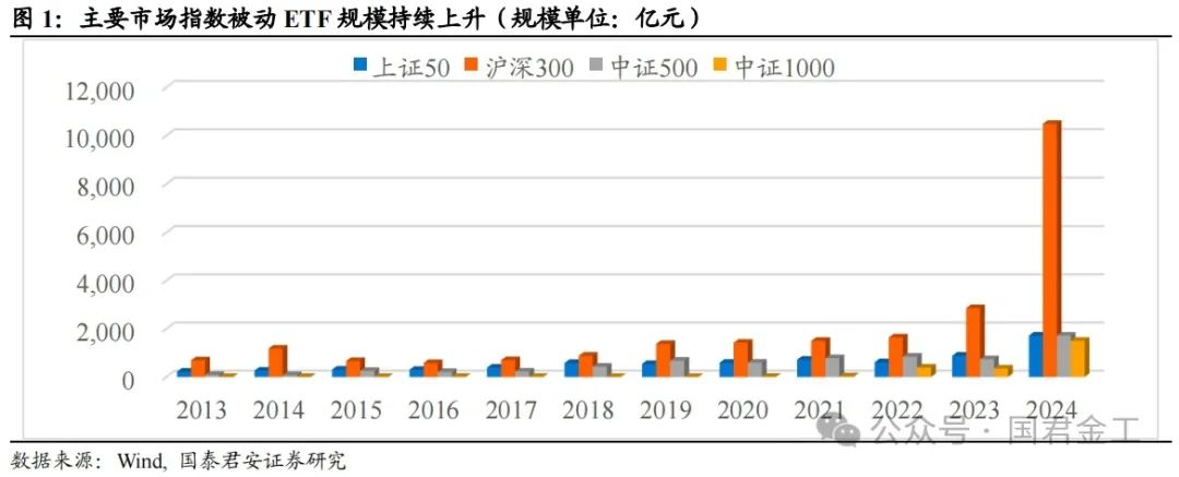 【国君金工】核心指数定期调整预测及套利策略研究——套利策略研究系列01-第2张图片