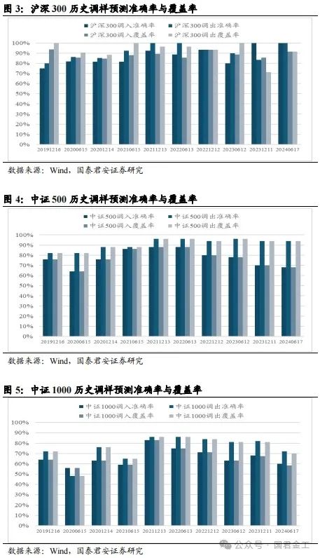 【国君金工】核心指数定期调整预测及套利策略研究——套利策略研究系列01-第5张图片