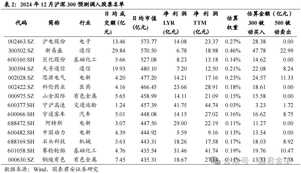【国君金工】核心指数定期调整预测及套利策略研究——套利策略研究系列01-第6张图片