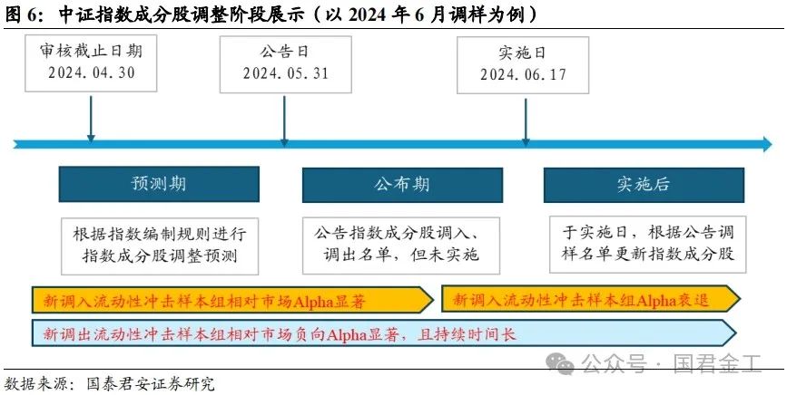 【国君金工】核心指数定期调整预测及套利策略研究——套利策略研究系列01-第8张图片