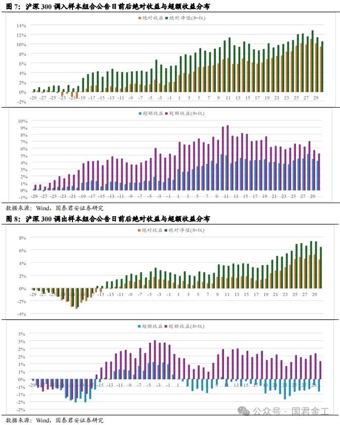 【国君金工】核心指数定期调整预测及套利策略研究——套利策略研究系列01-第9张图片