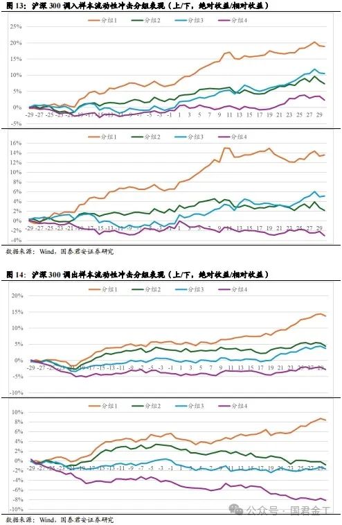 【国君金工】核心指数定期调整预测及套利策略研究——套利策略研究系列01-第10张图片