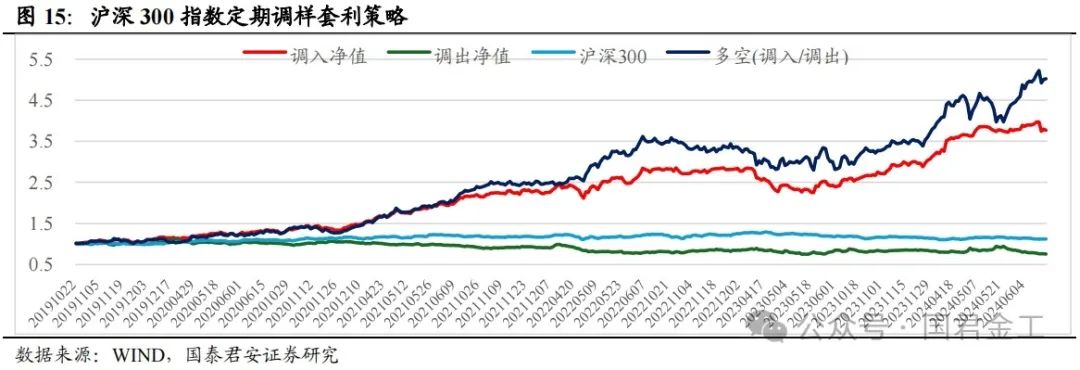 【国君金工】核心指数定期调整预测及套利策略研究——套利策略研究系列01-第11张图片