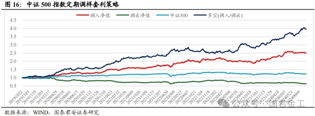 【国君金工】核心指数定期调整预测及套利策略研究——套利策略研究系列01-第12张图片
