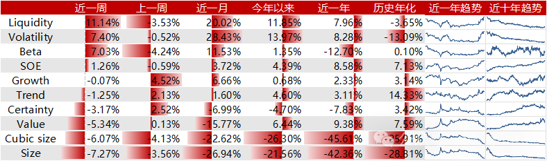 Liquidity风格领衔，预期净利润环比因子表现出色-第1张图片