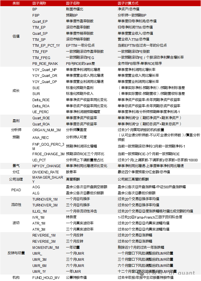 Liquidity风格领衔，预期净利润环比因子表现出色-第3张图片