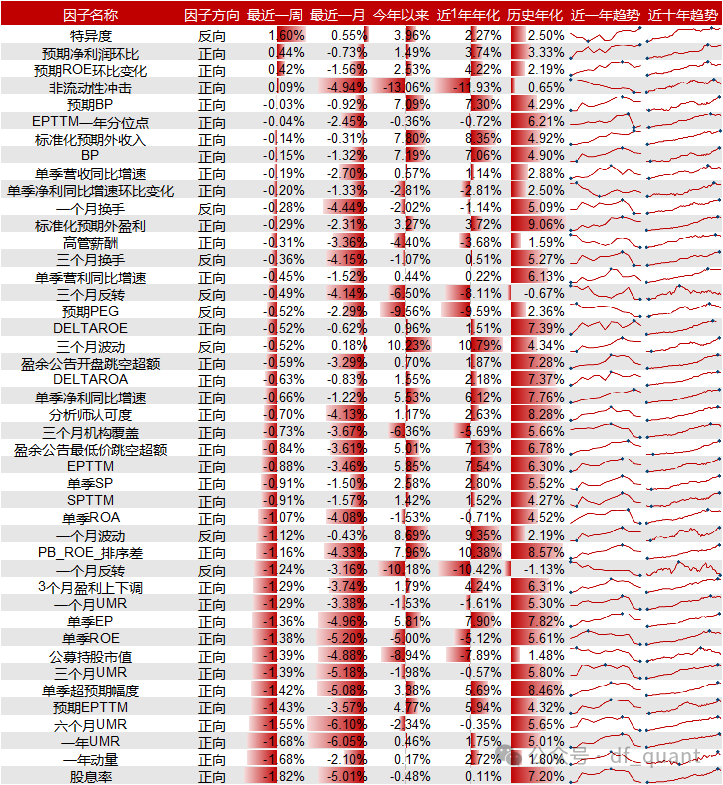 Liquidity风格领衔，预期净利润环比因子表现出色-第5张图片
