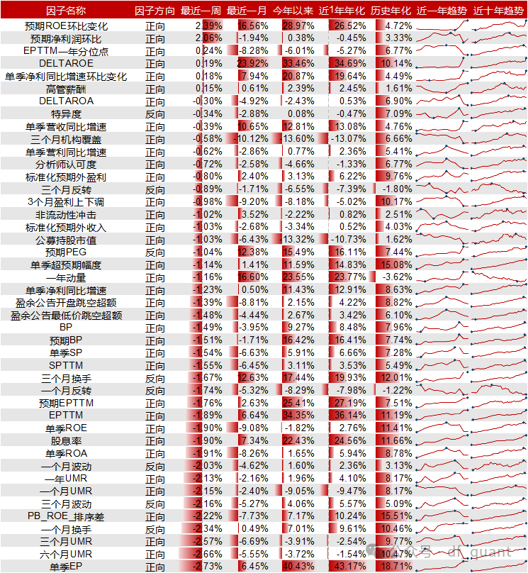 Liquidity风格领衔，预期净利润环比因子表现出色-第8张图片