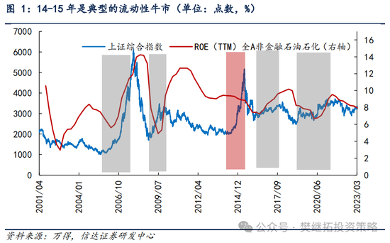 信达策略：流动性牛市，但可能比14-15年慢-第1张图片