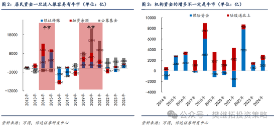 信达策略：流动性牛市，但可能比14-15年慢-第2张图片