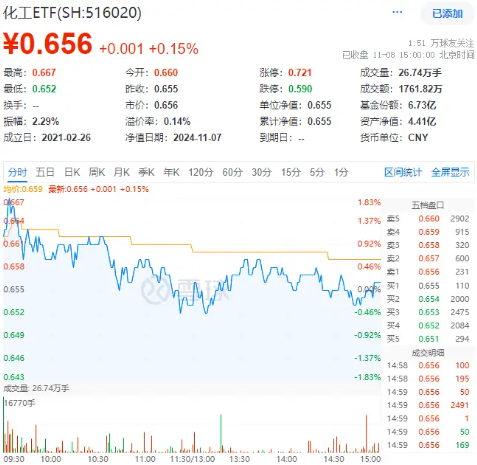 以旧换新成绩喜人！多股逆市飙高，化工ETF（516020）盘中上探1.83%！板块吸金不断-第1张图片