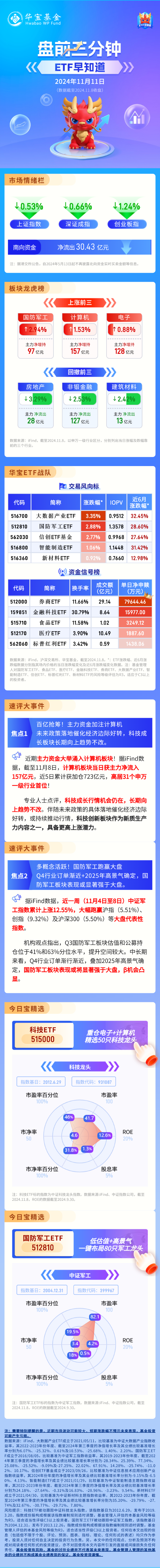 【盘前三分钟】11月11日ETF早知道-第1张图片