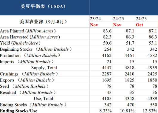 【市场聚焦】油籽蛋白：十一月报告利多-第3张图片