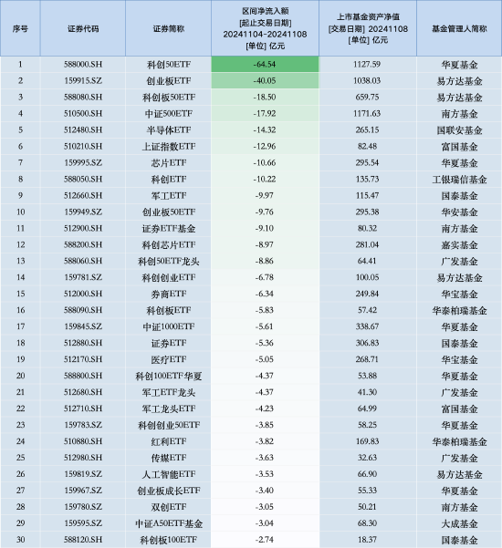 最不受欢迎ETF：上周华夏科创50ETF遭净赎回64.54亿元，易方达创业板ETF遭净赎回40.05亿元（名单）-第1张图片