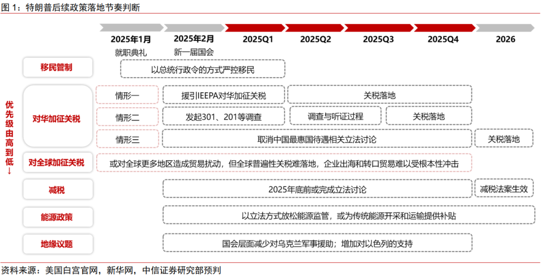 从内阁提名到“百日新政”，特朗普政策将如何推进-第1张图片