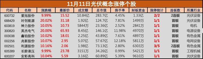 我国首部《能源法》正式通过！光伏建设被重点提及，爱旭股份等多只光伏概念股涨停-第2张图片